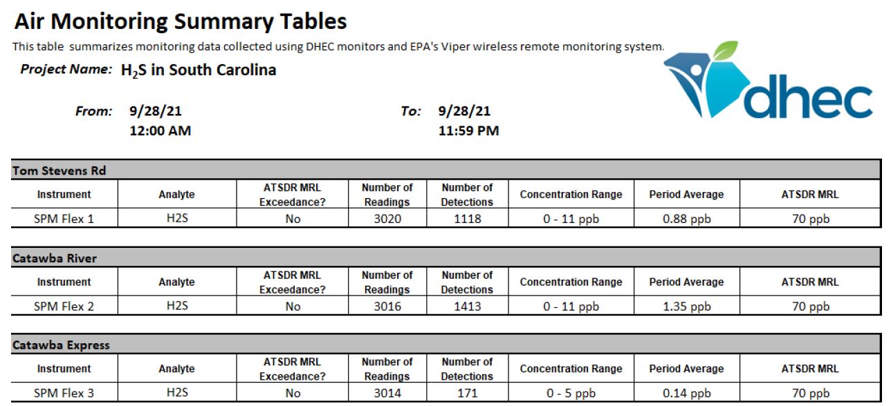 New Indy Air Monitoring Example