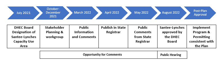 Santee-Lynches Capacity Use Area Timeline of Events 