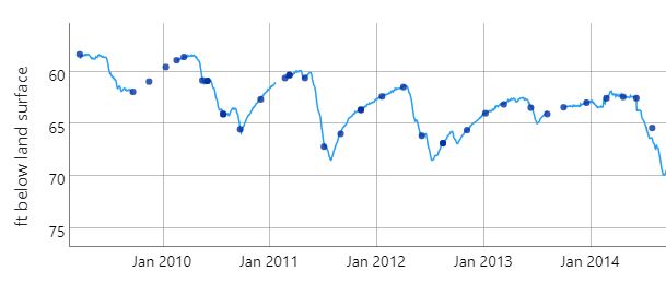 Hydrograph